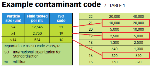 iso 4406 cleanliness standards